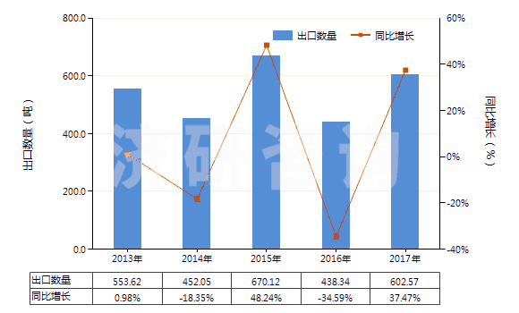 2013-2017年中國(guó)已配劑量頭孢呋辛制劑(包括制成零售包裝)(HS30042016)出口量及增速統(tǒng)計(jì)